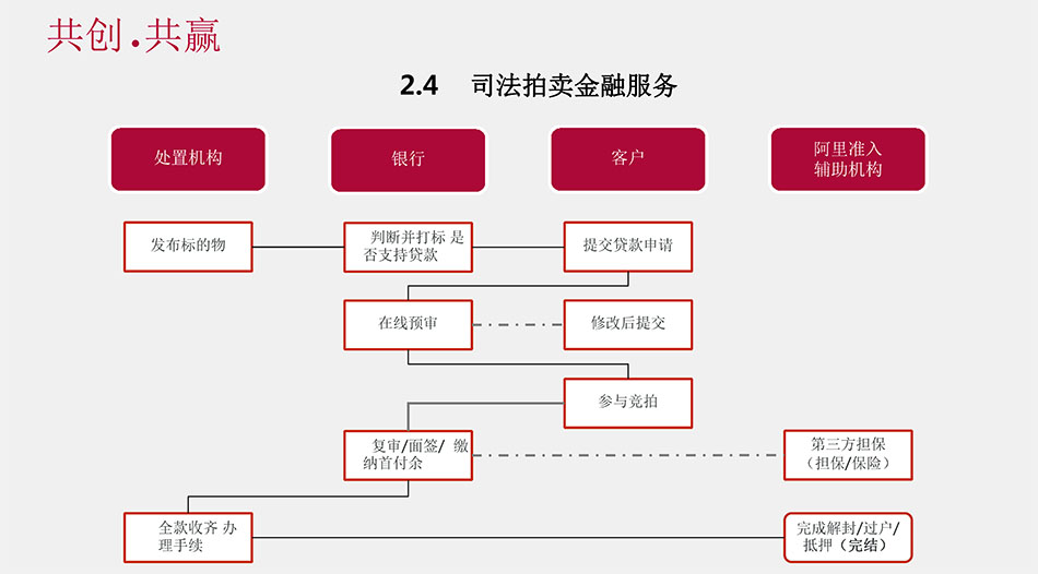 金融服务（增值服务1）